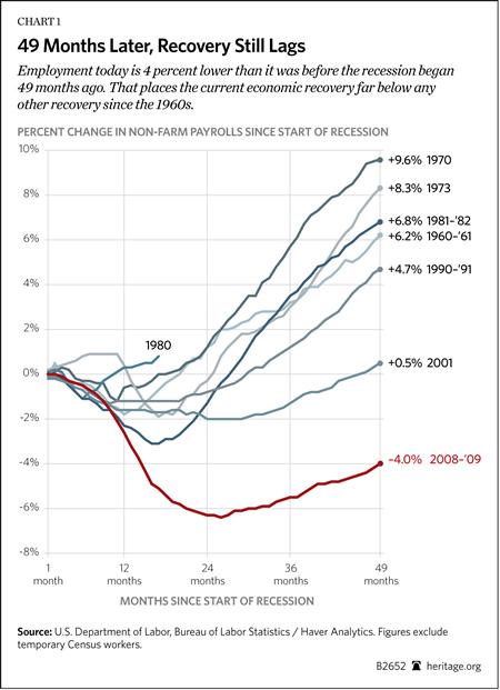 49-months-later-economy-lags
